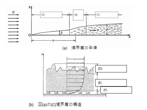 境界層の発達．境界層の構造